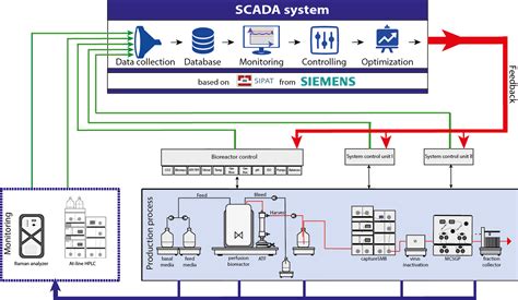 Development Of A Supervisory Control And Data Acquisition System For An Integrated Continuous