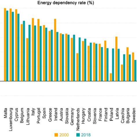 Eu 27 Energy Dependency Ratio Download Scientific Diagram