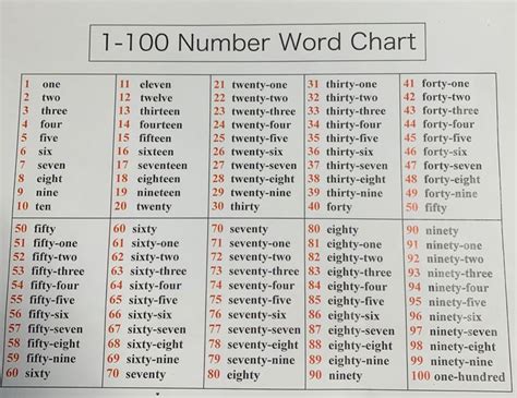 Chart Of Number Words