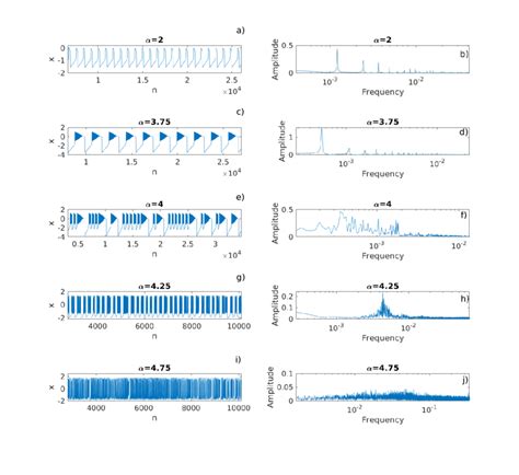 Times Series Left Panels And Their Corresponding Fourier Transform Download Scientific