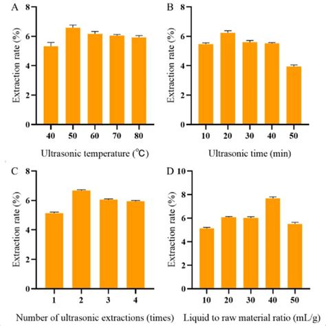 Effects Of Ultrasonic Temperature A Ultrasonic Time B Number Of