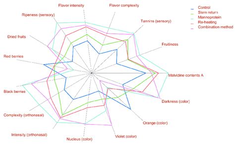 Representation Of The Sensory Profiles Of The Various Wines Based On