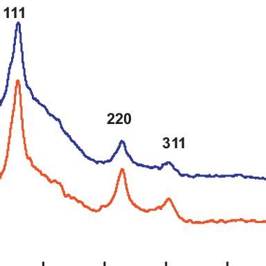 Xrd Patterns Measured For Naked Cdse Thin Film A Non Annealed And B