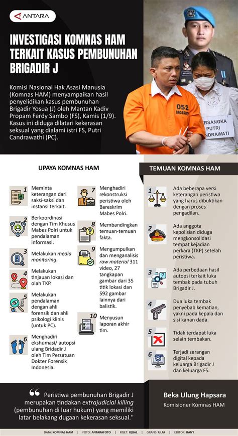 Investigasi Komnas Ham Terkait Kasus Pembunuhan Brigadir J Infografik