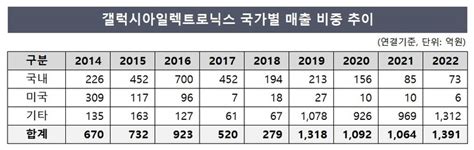 핀셋 효성그룹 갤럭시아일렉트로닉스 자본잠식 해소 시점은 딜사이트