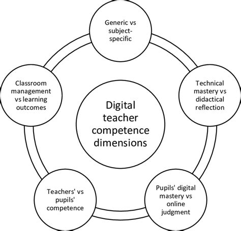 Digital Teacher Competence Dimensions Download Scientific Diagram