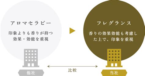 上質な香りのサブスク ｜ 香り空間デザイン｜株式会社いいにおい