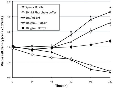 Effect Of Recombinant Tctp On B Cell Proliferation Splenic B Cells