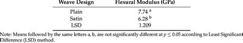 Flexural Properties Of Woven Kenafcarbon Fibre Hybrid Composite At