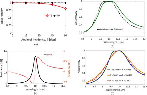 A Incident Angle Sensitivity Of The Absorptivity Of The Optimal Mpa