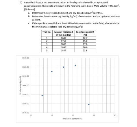 Solved 1 A Standard Proctor Test Was Conducted On A Silty Chegg