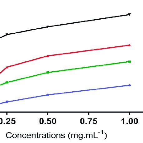 Ferric Reducing Antioxidant Power Frap Assays N Compared To