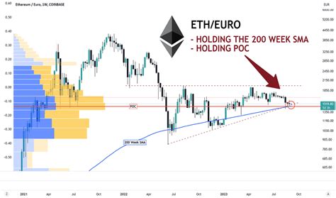 ETH EUR Ethereum Euro Price Chart TradingView