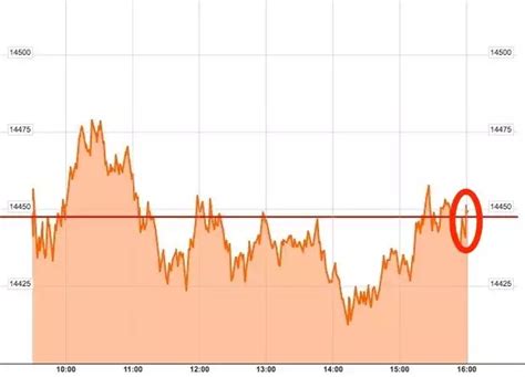 The Last Minute Comeback That Let The Dow Close At A New All Time High