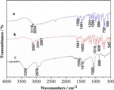 Ir Spectra Of 45 Difuran 2 Yl 2 Phenyl 1h Imidazole A Monomer B