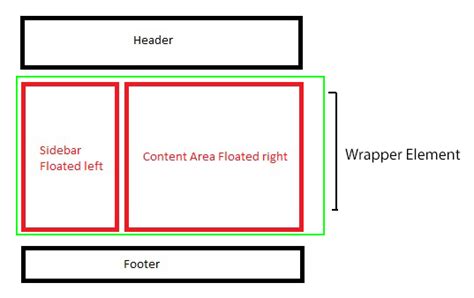 Resuelta Css C Mo Funciona Css Flotador De Trabajo