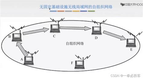 【计算机网络】无线局域网详解无线局域网 Csdn Csdn博客