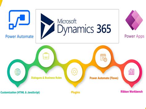 Microsoft Dynamics 365 Implementation And Configuration Upwork