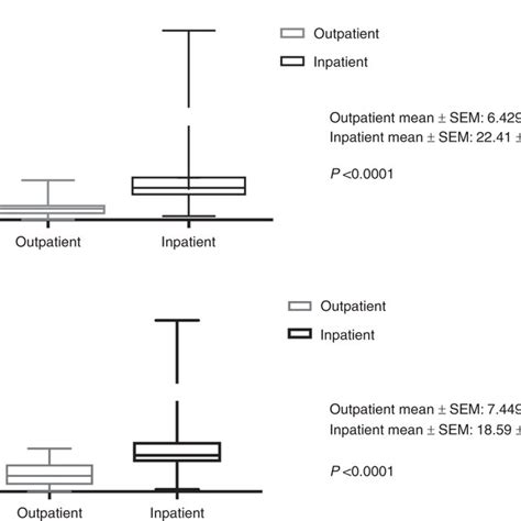 Box And Whisker Plots For A Comparing The Number Of Hospital Days Download Scientific Diagram