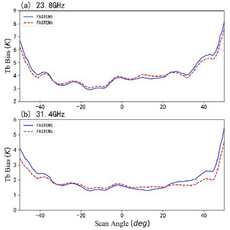 Mean Biases OB Unit K Of Simulated Brightness Temperatures From