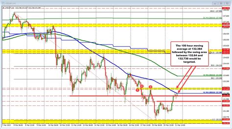 Usdjpy Technical Analysis Key Levels Amid Resistance And Rising Yields