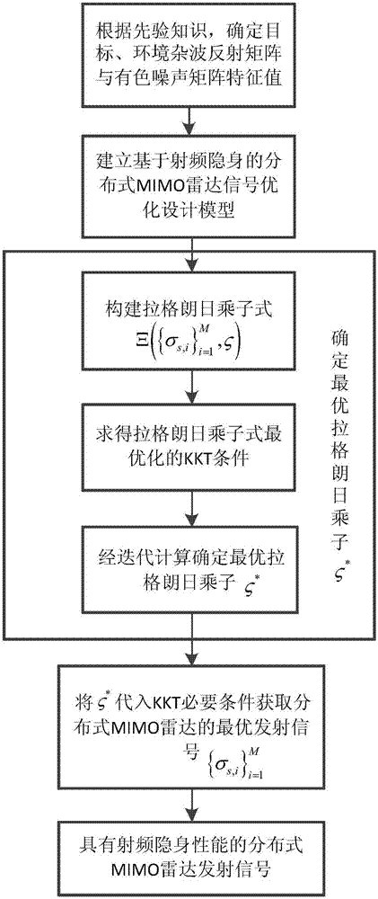 一种基于射频隐身的分布式mimo雷达发射信号优化设计方法与流程