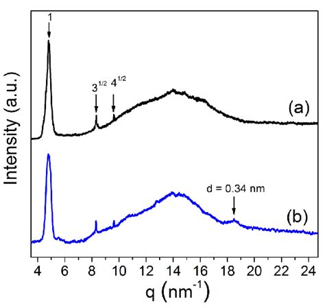 Xrd Pattern Of A Pg And B Pg Mwcnt Composite Figure Sem