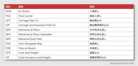 インコタームズ2020とは？2010版との違いも解説 物流手帖