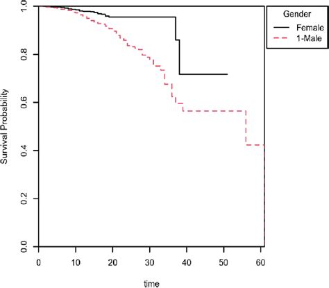 Kaplan Meier Survival Plot Of Mortality Grouped By Gender Cox