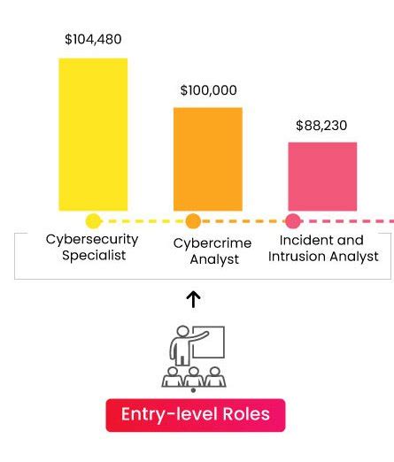 Cyber Security Certification Training Courses Infosectrain