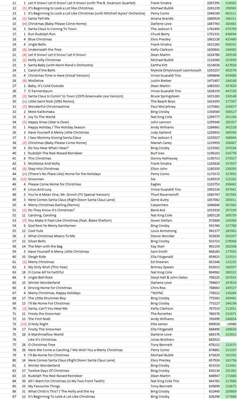 Billboard Hot 100: 01/08/2022 | Pulse Music Board