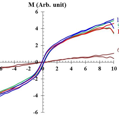 In Plane Hysteresis Loops Of Ni Films With Different Sputtering Times Download Scientific Diagram