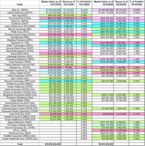 Tracking Seth Klarman’s Baupost Group Holdings – Q4 2020 Update | Seeking Alpha