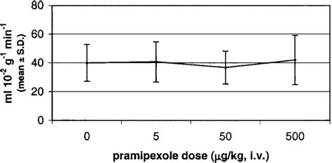 Absolute Rcbf At Peak Relative Increase The Relative Increases In