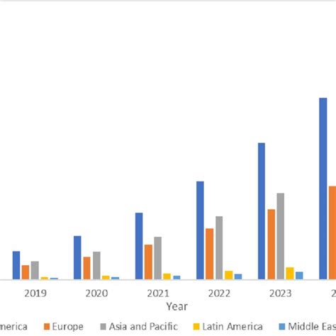 Revenues From The Artificial Intelligence Software Market Worldwide Download Scientific Diagram