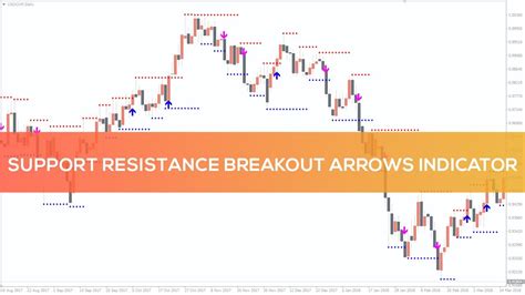 Support Resistance Breakout Arrows Indicator For Mt Overview Youtube