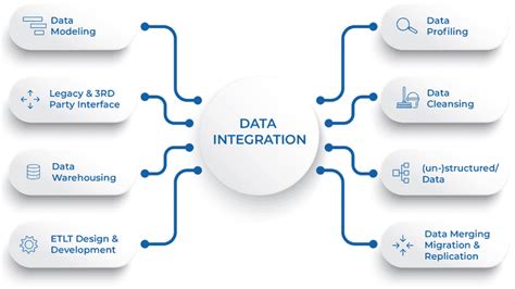 Most Common Data Integration Challenges Solutions Estuary