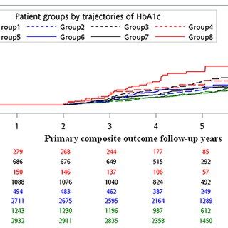 KaplanMeier Curves Of The Cumulative Incidence Of Primary Composite