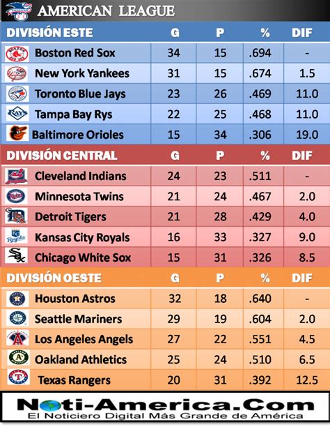 Tabla De Posiciones De La Mlb Temporada Panam Noti America