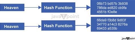 SHA Algorithm In Cryptography Javatpoint