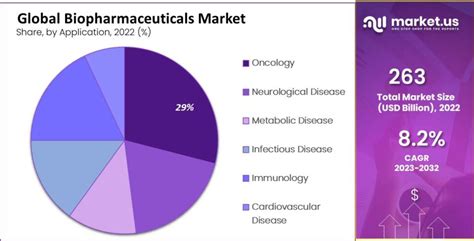 Biopharmaceuticals Market Size Share Cagr Of