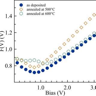 The Experimental DV D Ln I Versus I A And H I Versus I Plots B