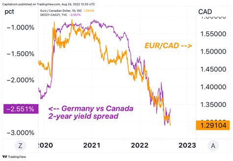 Eurcad Chart Analysis Could The Euro Fall To A 10 Year Low On Tighter