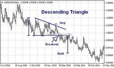 Descending Triangle Pattern Start Using Descending Triangle In Trading