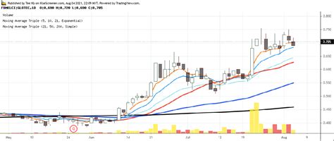 GLOBALTEC FORMATION BERHAD Charting By Tee Kb Aug 04 2021 KLSE Screener