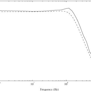 Frequency Response Measured Solid Line And Simulated Dashed Line