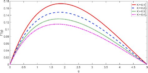 Velocity Profiles For Permeability Parameter K Download Scientific Diagram