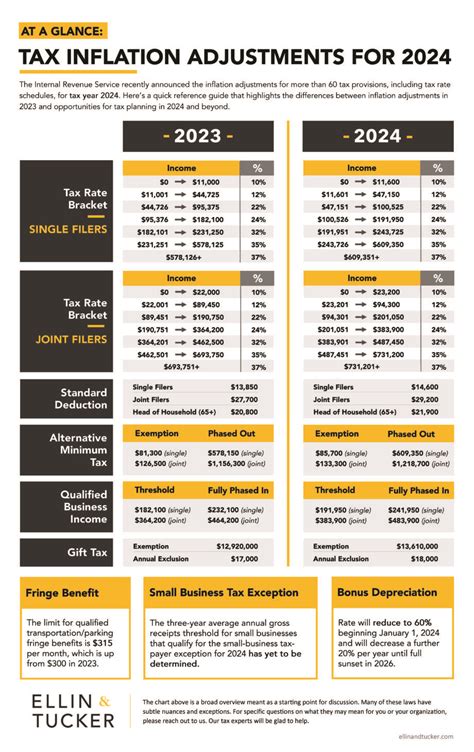 Lets Get Planning Tax Inflation Adjustments For 2024 Are Here