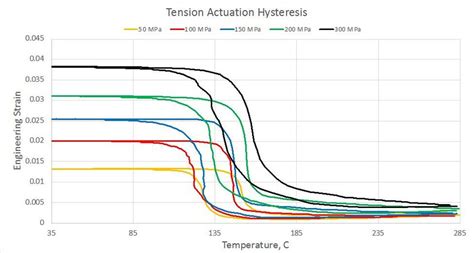 Uniaxial Testing Results A Pseudoelastic Response In Tension And