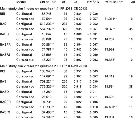 Measurement Invariance Analyses Goodness Of Fit Indices For The